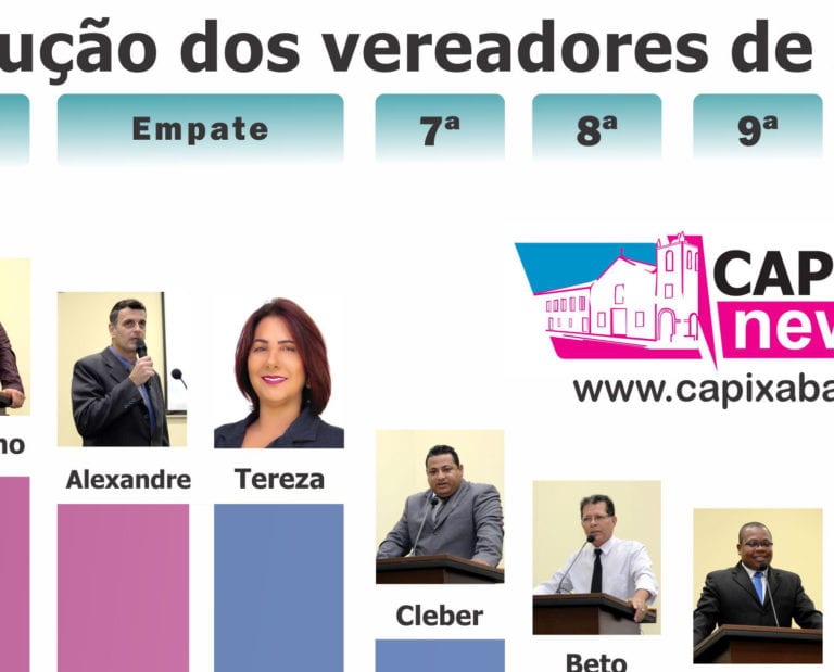 Confira o Ranking: Os vereadores Richard, Zé Maria e Tássio são os campeões em produção na Câmara de Anchieta