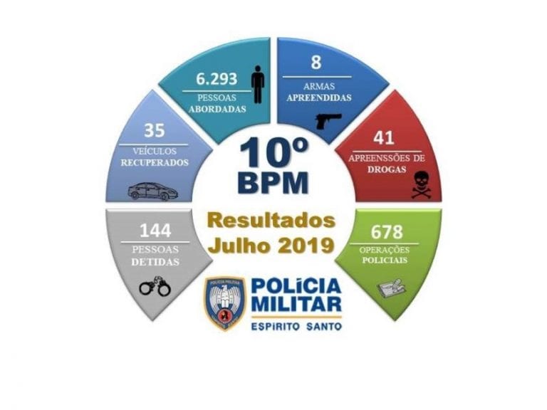 Batalhão de Guarapari divulga resultados operacionais