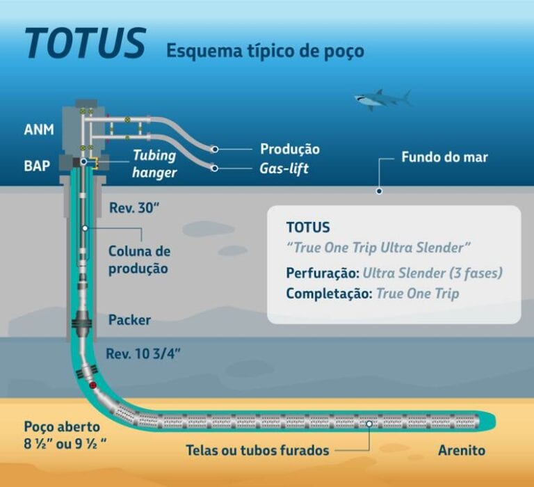 Petrobras economiza 50% em nova técnica de perfuração de poço no ES