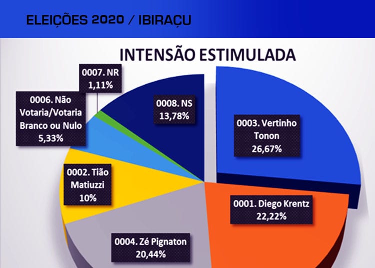 Pesquisa em Ibiraçu mostra disputa acirrada com Vertinho Tonon na frente