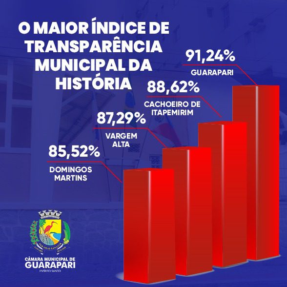 TCE-ES: Câmara de Guarapari alcança 1º lugar em transparência
