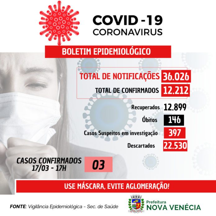 COVID-19: 03 casos confirmados nesta quinta-feira (17) em Nova Venécia
