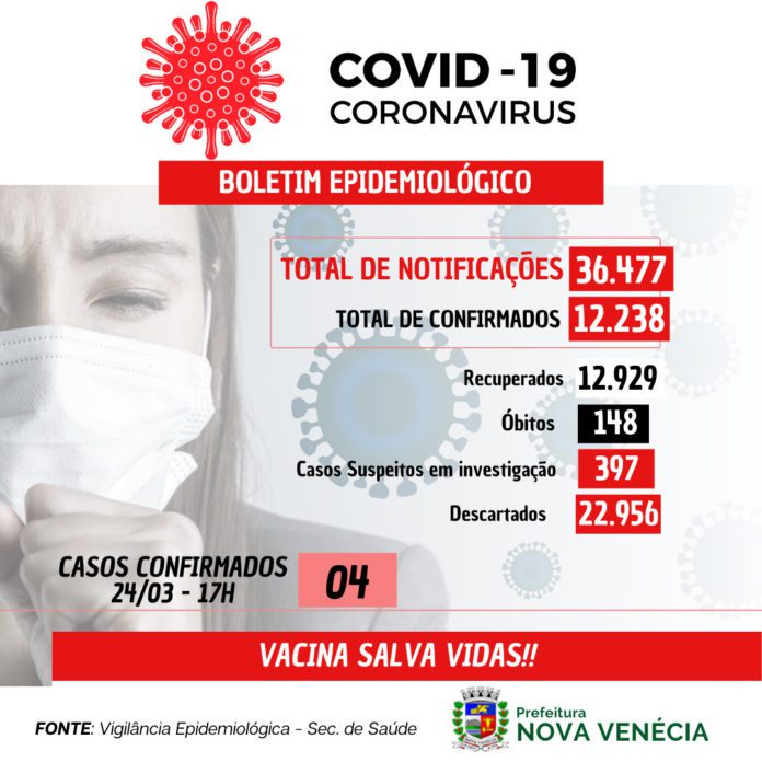 COVID-19: 04 casos confirmados nesta quinta-feira (24) em Nova Venécia