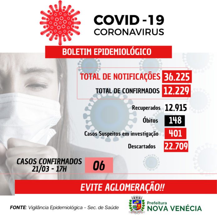 COVID-19: Um óbito e 06 casos confirmados nesta segunda-feira (21) em Nova Venécia