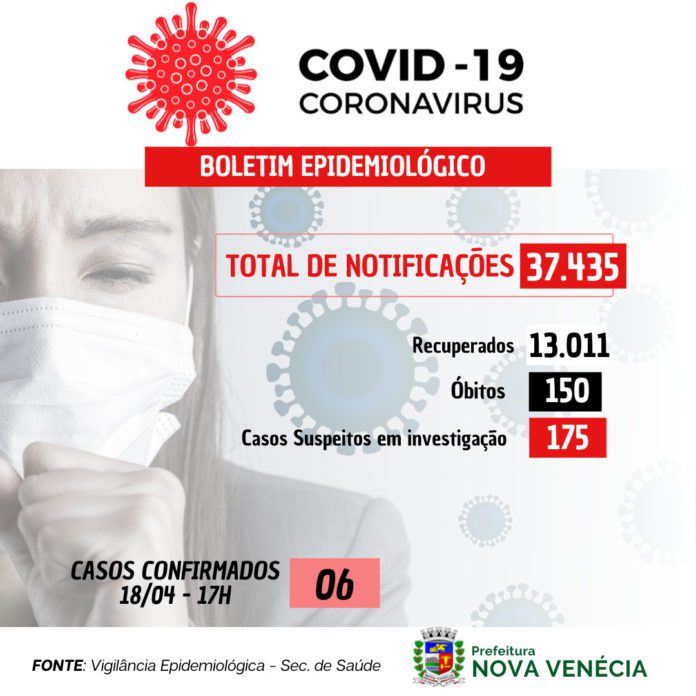 COVID-19: 06 casos confirmados nesta segunda-feira (18) em Nova Venécia