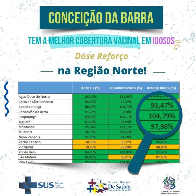 CONCEIÇÃO DA BARRA TEM A MELHOR COBERTURA VACINAL EM IDOSOS