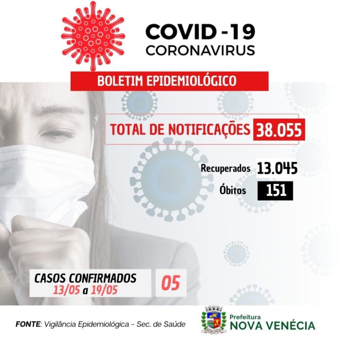 COVID-19: 05 casos confirmados do dia 13/05 ao 19/05 em Nova Venécia