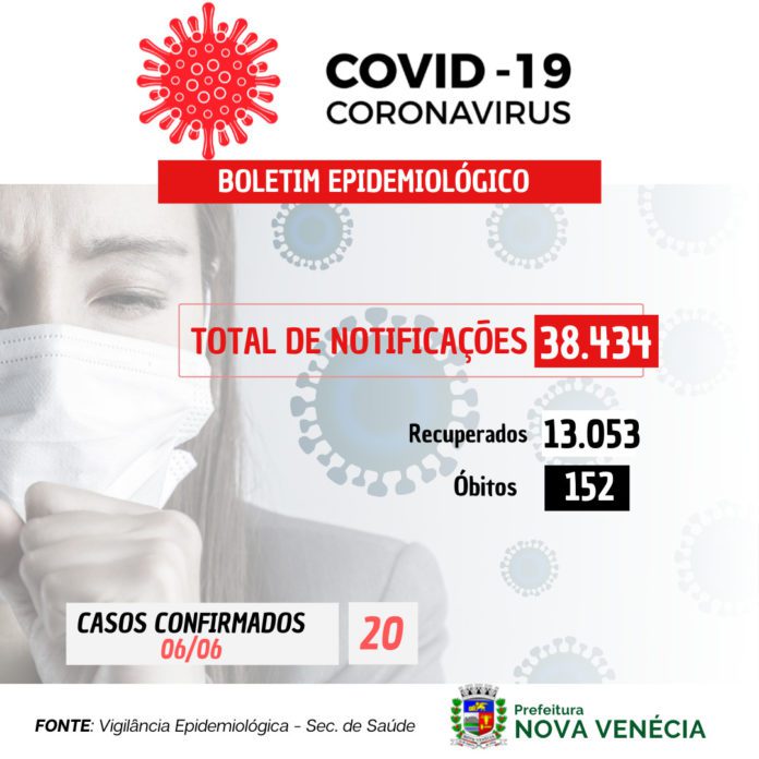 COVID-19: 20 casos confirmados nesta segunda-feira (06)