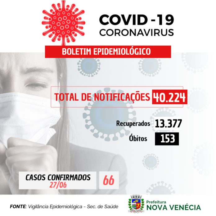 COVID-19: 66 casos confirmados nesta segunda-feira (27)