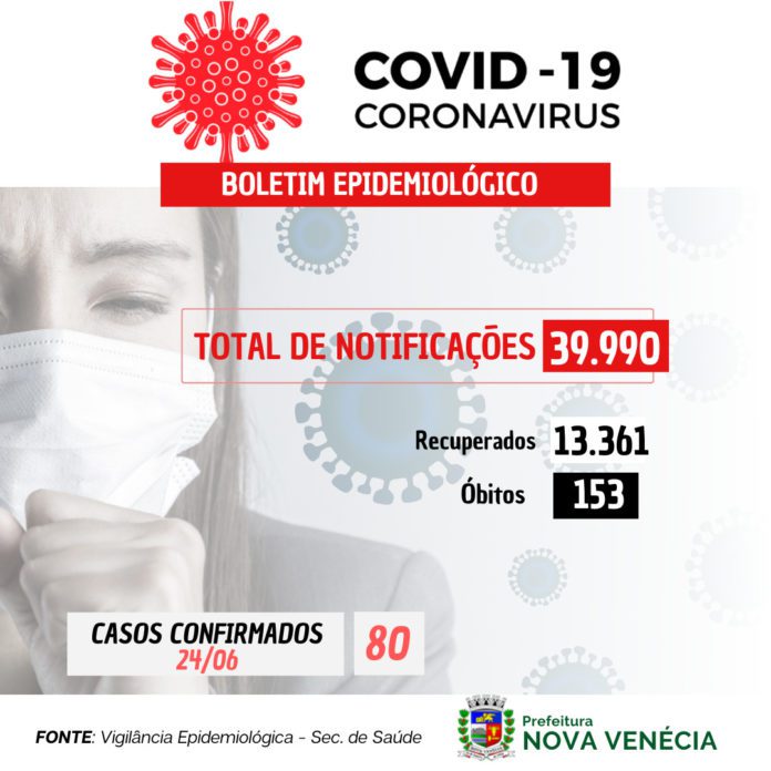 COVID-19: 80 casos confirmados nesta sexta-feira (24)