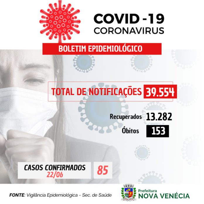 COVID-19: 85 casos confirmados nesta quarta-feira (22)