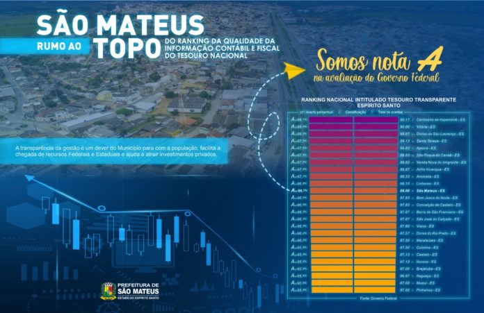 SÃO MATEUS É NOTA A EM QUALIDADE DA INFORMAÇÃO CONTÁBIL E FISCAL