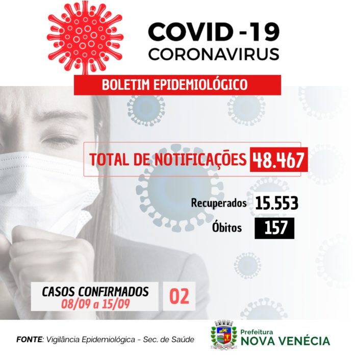 COVID-19: 02 casos confirmados do dia 08/09 ao 15/09 em Nova Venécia