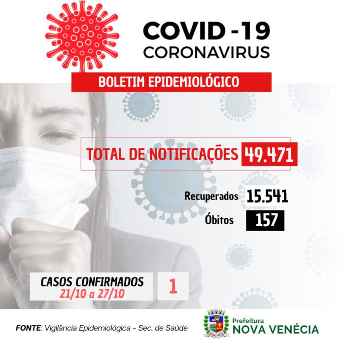 COVID-19: Um caso confirmado do dia 21/10 ao 27/10 em Nova Venécia