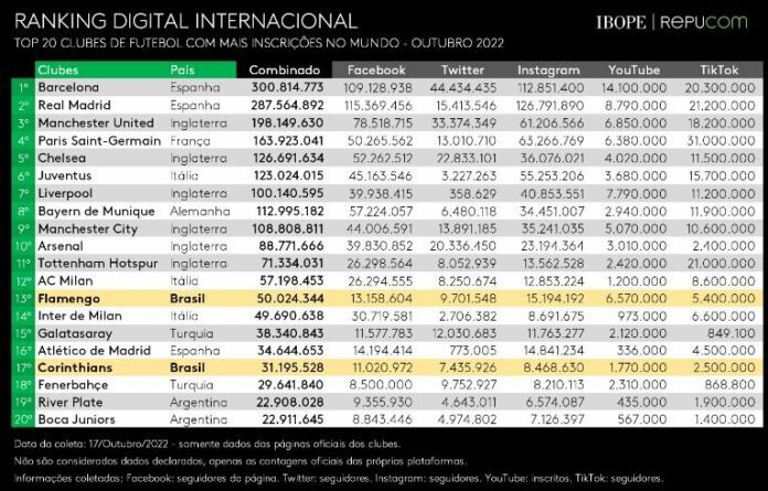 Corinthians e Flamengo aparecem no top 20 de clubes com mais inscrições nas redes sociais