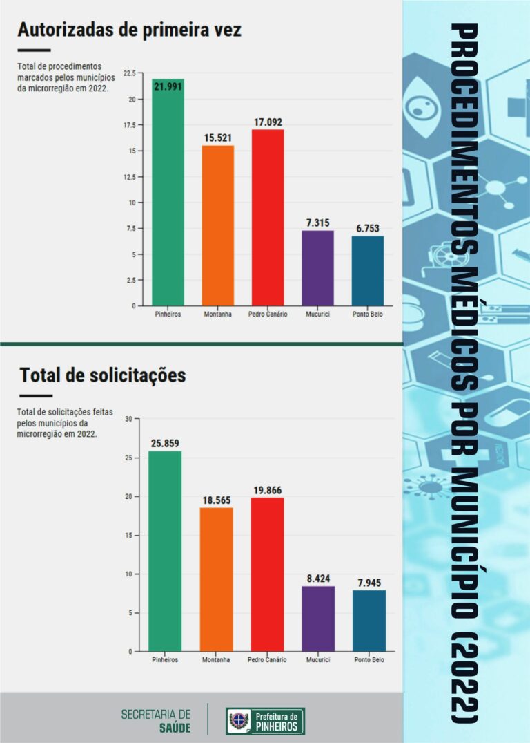 PINHEIROS SUPERA MUNICÍPIOS DA REGIÃO E BATE RECORDE NA OFERTA DE PROCEDIMENTOS MÉDICOS