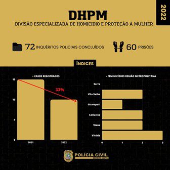 DHPM constata redução de 33% dos casos de feminicídio em 2022 na Grande Vitória