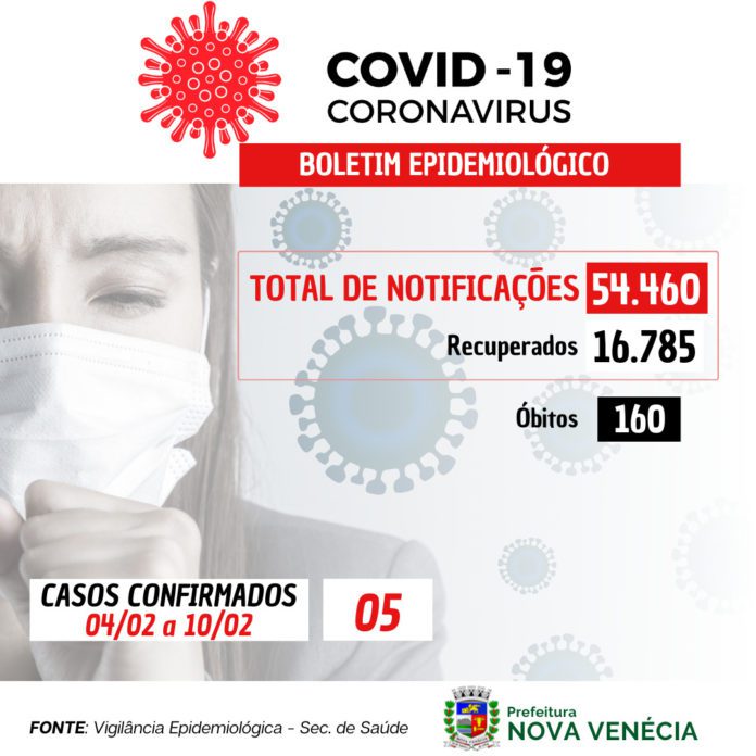 COVID-19: 05 casos confirmados nesta sexta-feira (10)