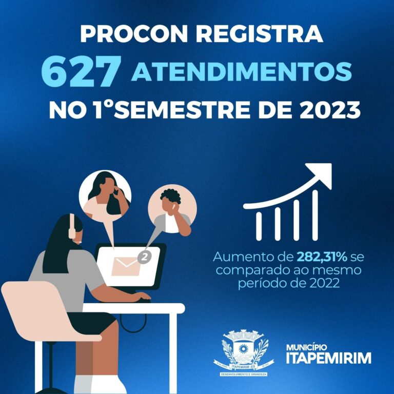 PROCON DE ITAPEMIRIM REGISTRA 627 ATENDIMENTOS AO CONSUMIDOR NO PRIMEIRO SEMESTRE DE 2023